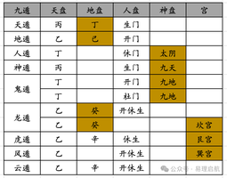 奇門遁甲九遁格局記憶方法和象義解析