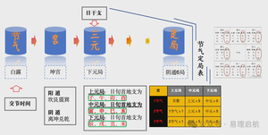 24節氣與奇門快速定局