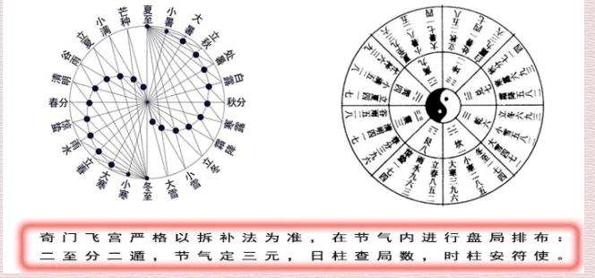 奇門飛宮之感悟:觸發點確立用事盤局