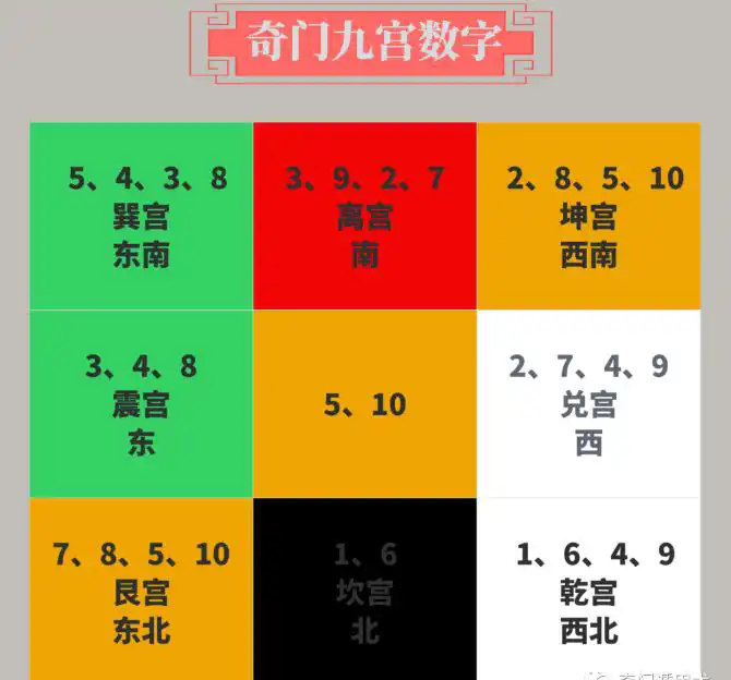 奇門遁甲知識 | 奇門九宮數位（先天數、後天數、五行數）綜合應用
