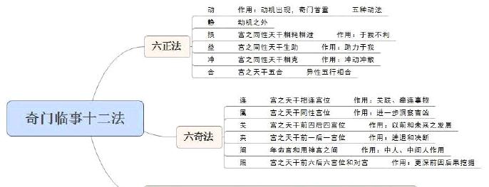 奇門遁甲,奇門臨事十二法全新解讀