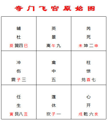 學習奇門遁甲飛宮之點竅開悟篇