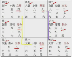 奇門遁甲排盤起局方法