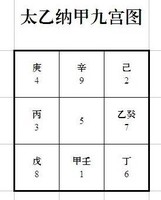 京房納甲九宮圖與太乙納甲九宮圖的關係