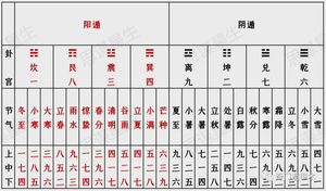陰遁陽遁以及內盤外盤的解析