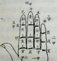 怎么學奇門遁甲的9,時家奇門手掌上起局