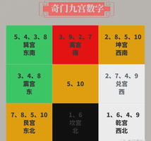 奇門遁甲知識 | 奇門九宮數位（先天數、後天數、五行數）綜合應用