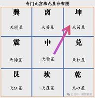 奇門遁甲九星分布圖