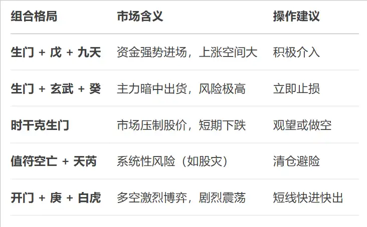 奇門盾甲知識:預測股市的特殊參數用神