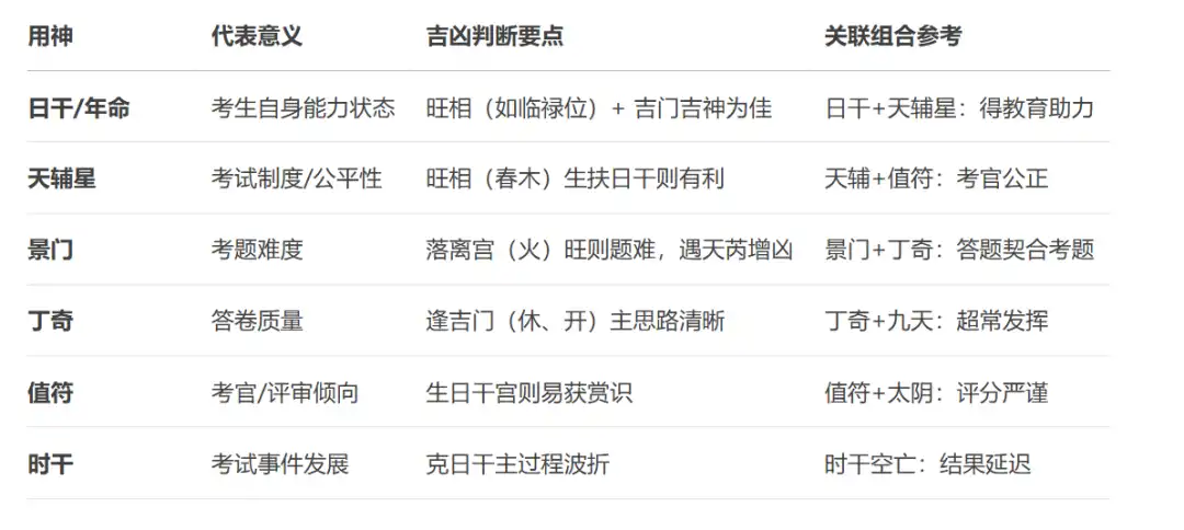 奇門遁甲中如何選取用神來預測高考試結果