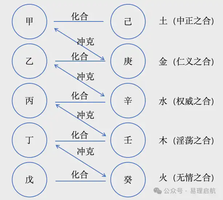 奇門遁甲之天干沖剋關係