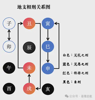 奇門遁甲關於地支相刑關係解讀